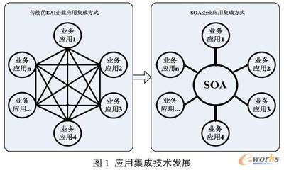基于SOA的企業(yè)服務總線在拓步ERP系統(tǒng)中的應用與技術服務實現(xiàn)